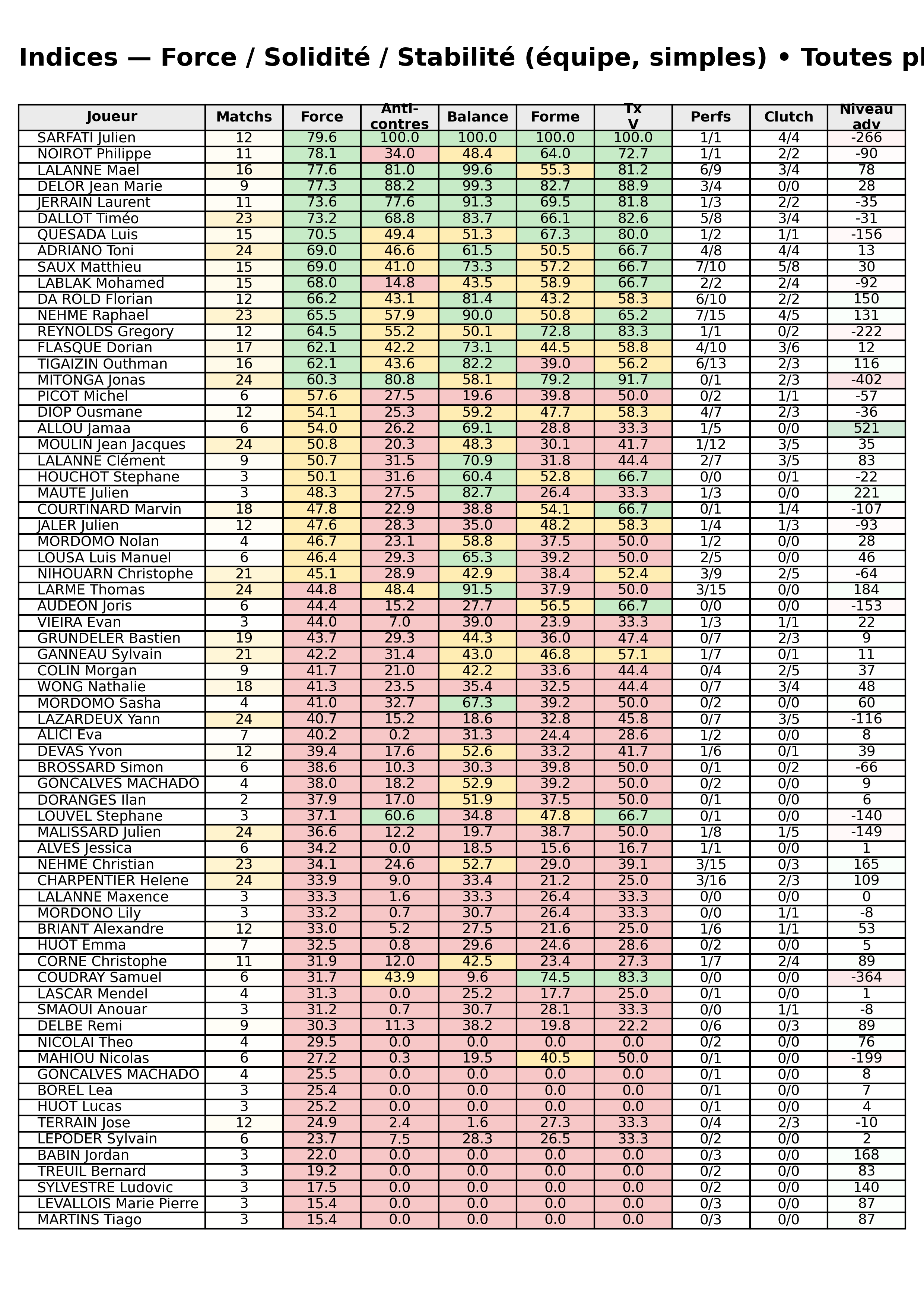 Toutes phases  bloc 12 indices force progres segment 2